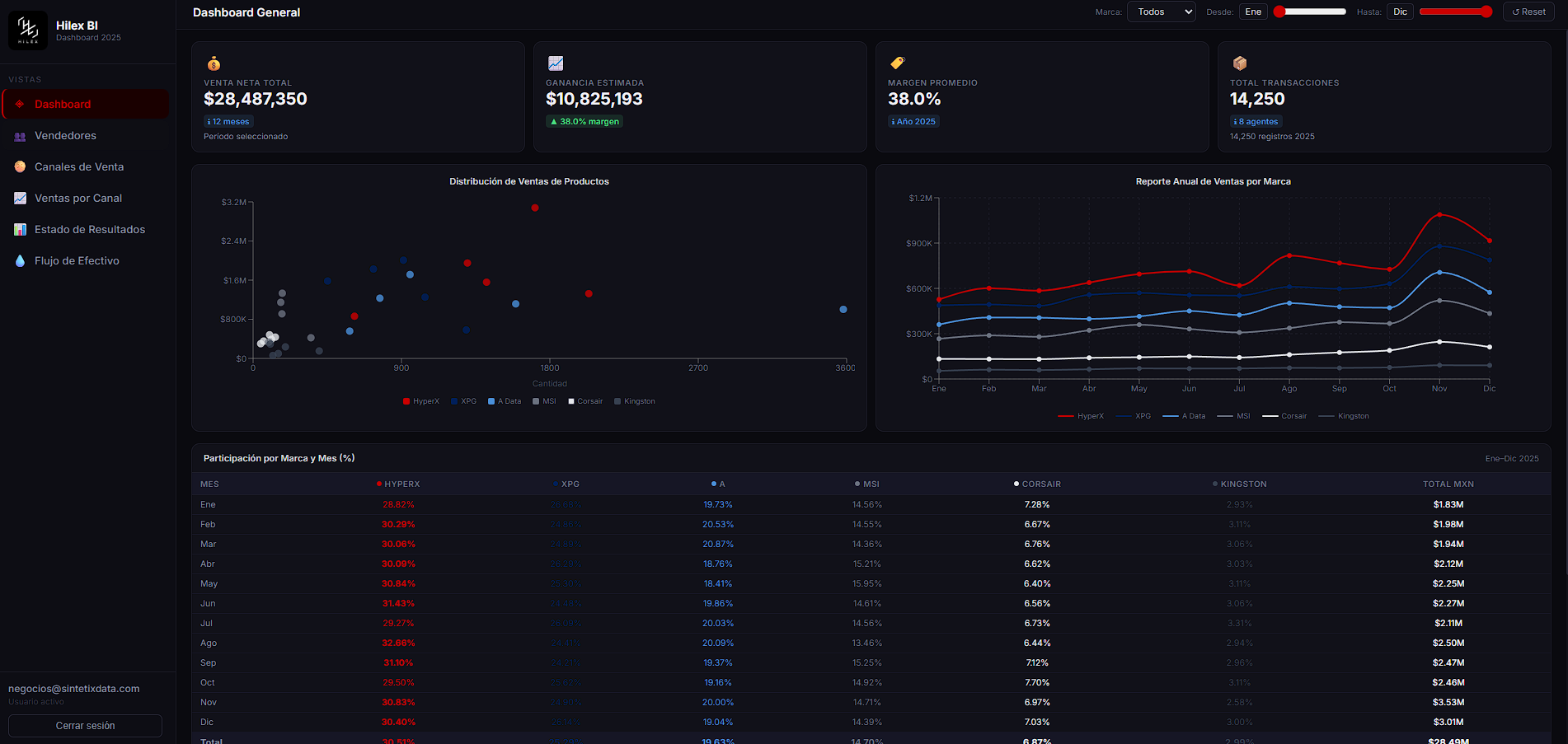 Dashboard General Hilex BI